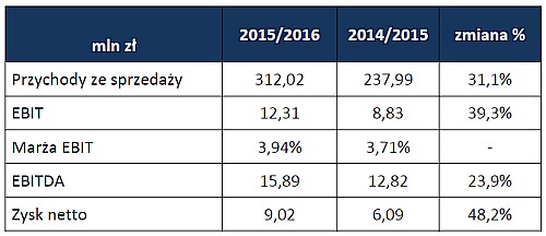 grodno_przychody_ze_sprzedazy