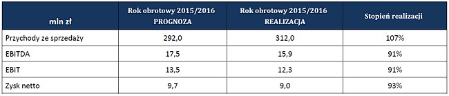 grodno_przychody_ze_sprzedazy_2